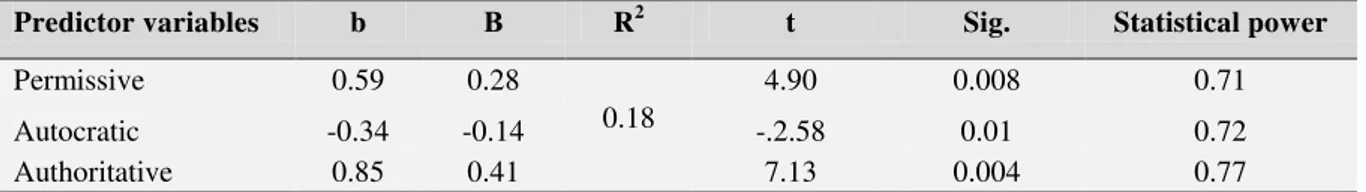 Table  4:  Regression  analysis  of  the  predictor  variable  of  patterning  styles  based  on  the  criterion  variables  of  mental health