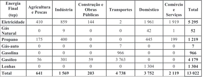 Tabela 4 - Matriz Energética do Concelho de Óbidos, em 2009. [12], [13], [14] 