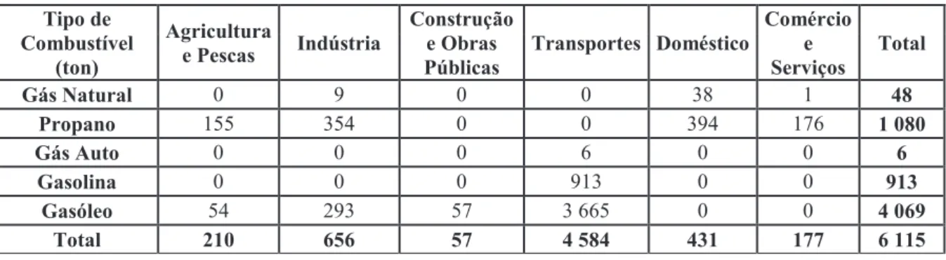 Tabela 6 - Consumo de gás natural e venda de combustíveis em Óbidos, em 2009. [13], [14] 