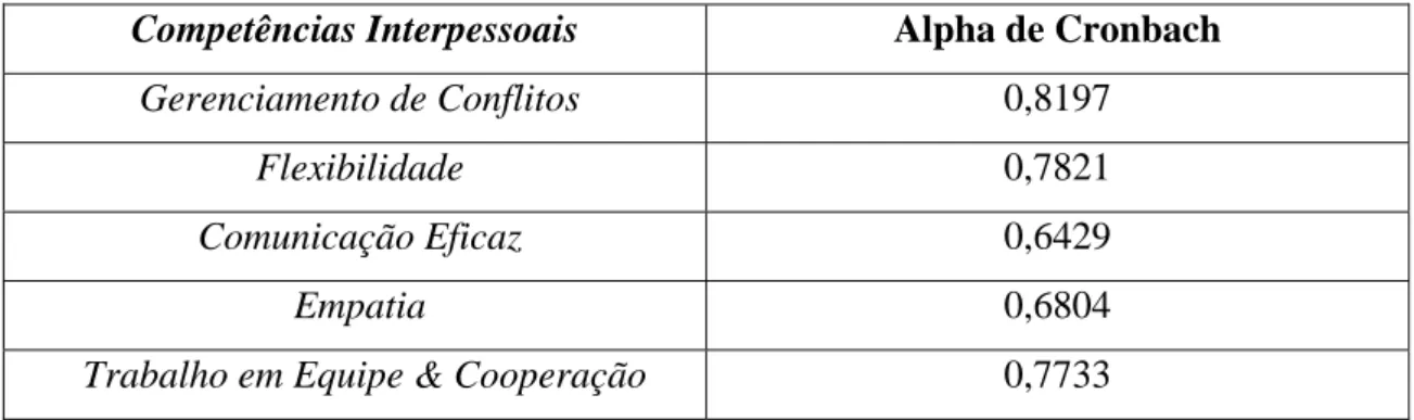 Tabela 3.  Coeficientes Alpha de Cronbach por cada uma das Competências  Interpessoais 
