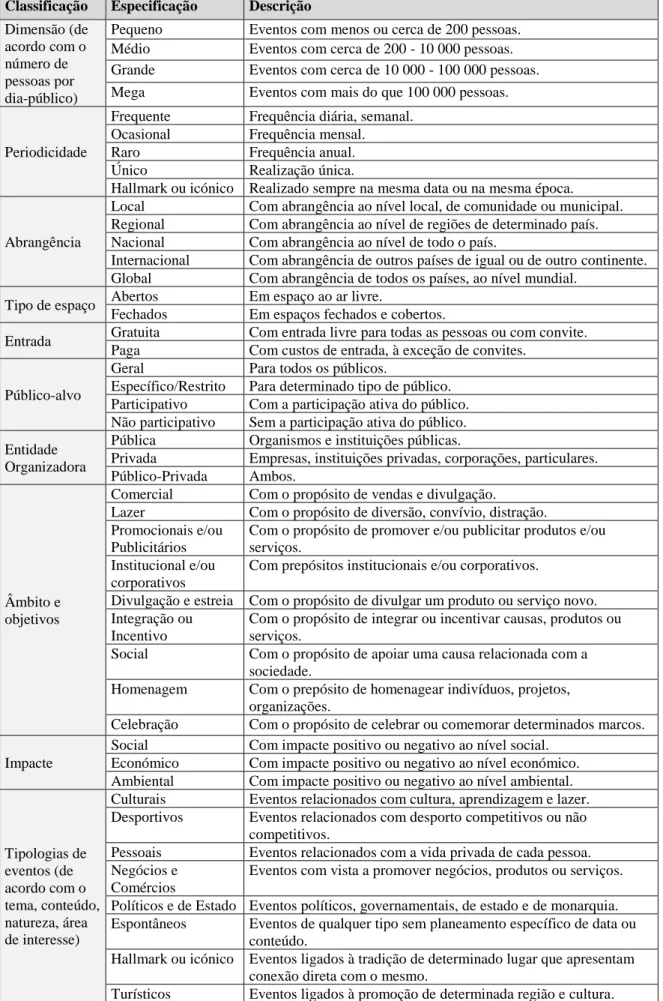 Tabela 2 - Classificação de eventos tendo em conta a especificação e a descrição (Fonte: Dias, 2013)