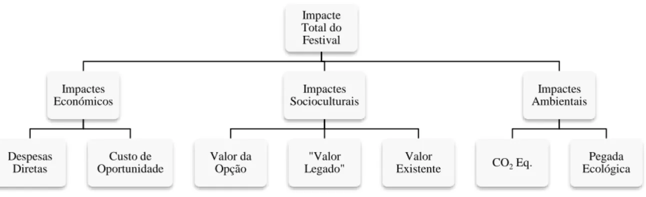 Figura 1 - Modelo que descreve os impactes de um festival numa perspetiva sustentável (Fonte: Andersson &amp; Lundberg,  2013)