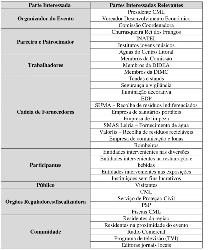 Tabela 11 - Lista das partes interessadas relevantes da Feira de Maio 2017. 