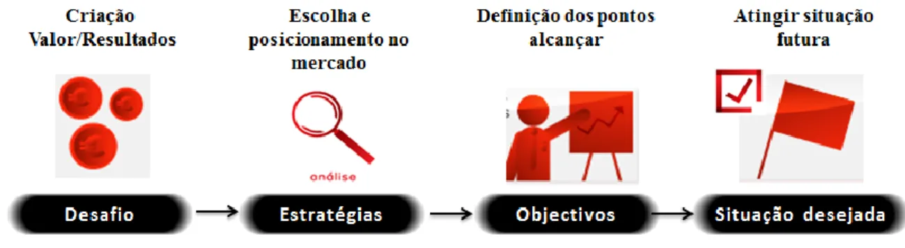 Figura 1: A sequência de implementação do BSC 