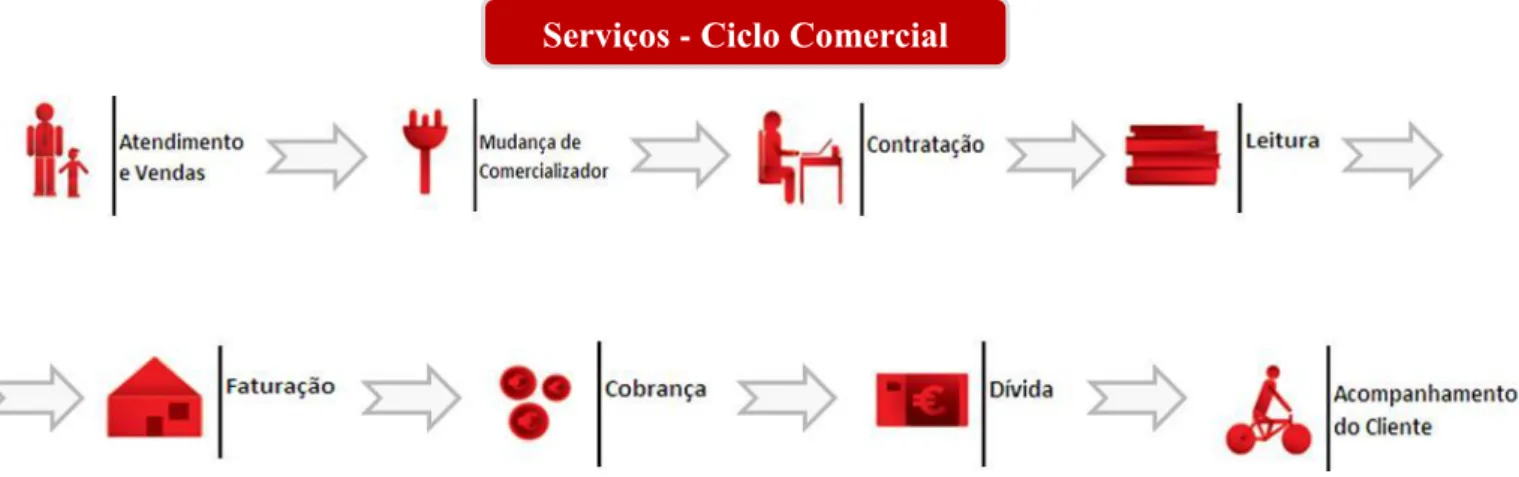 Figura 9: Catálogo de serviços – Ciclo Comercial 
