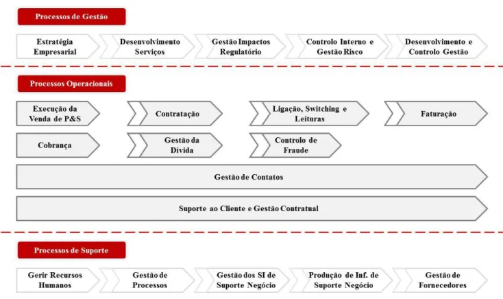 Figura 11: Modelo de Processos actual da EDP SC 