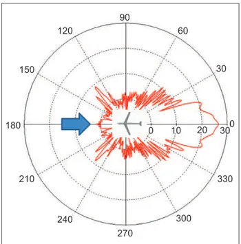 Figure 1 depicts the radar signature of a generic glider at  0.5 GHz, for a frontal incidence, taken from the examples  supplied with the CST Microwave Studio ®  (CST, 2010)  package