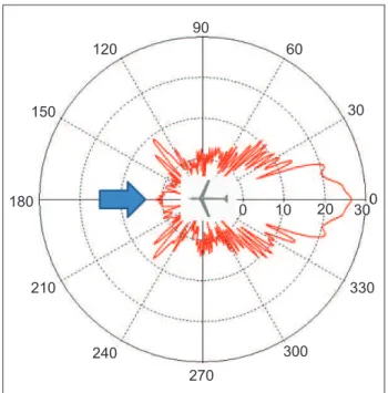 Figure 1 depicts the radar signature of a generic glider at  0.5 GHz, for a frontal incidence, taken from the examples  supplied with the CST Microwave Studio ®  (CST, 2010)  package