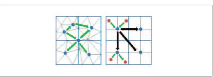Figure 2.  The left picture shows that in the MoM all elements are allowed to couple to each other, generating a very dense matrix
