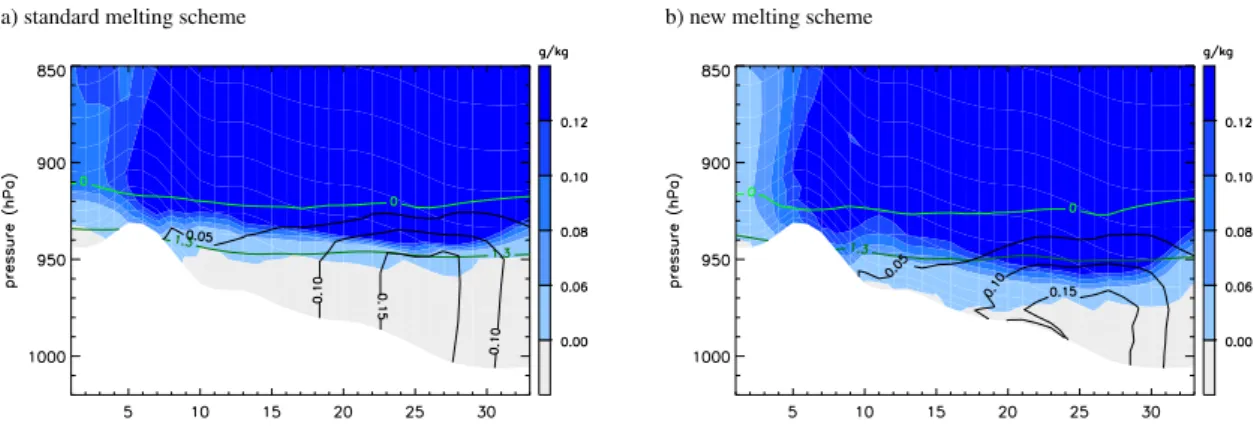 Fig. 6. Vertical section across the snowfall region in eastern Germany at 14:00 UTC, 16 November 2010 (along the black line shown in Fig