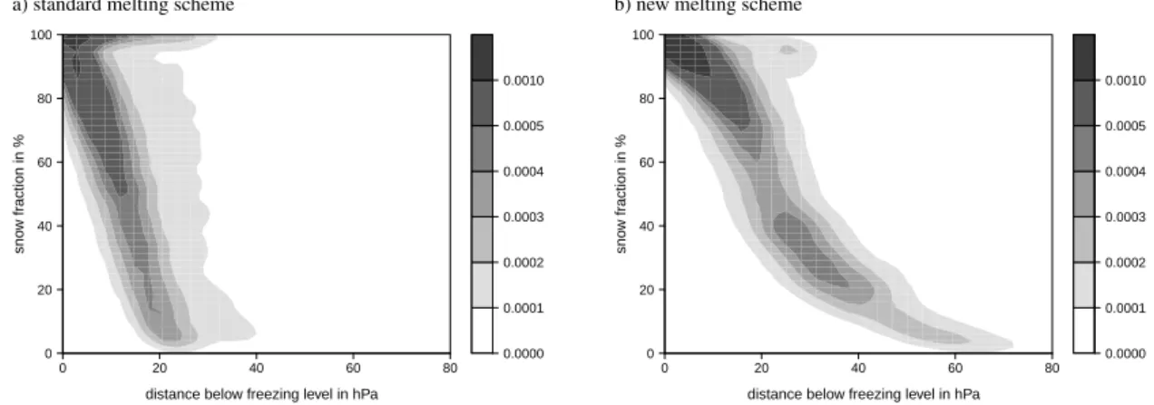 Fig. 9. The frequency distribution of the ratio of snow to overall precipitation (snow fraction) for all gridpoints with snow and temperatures above 0 ◦ C as a function of the vertical distance below the top of the melting layer, (a) for the standard and (