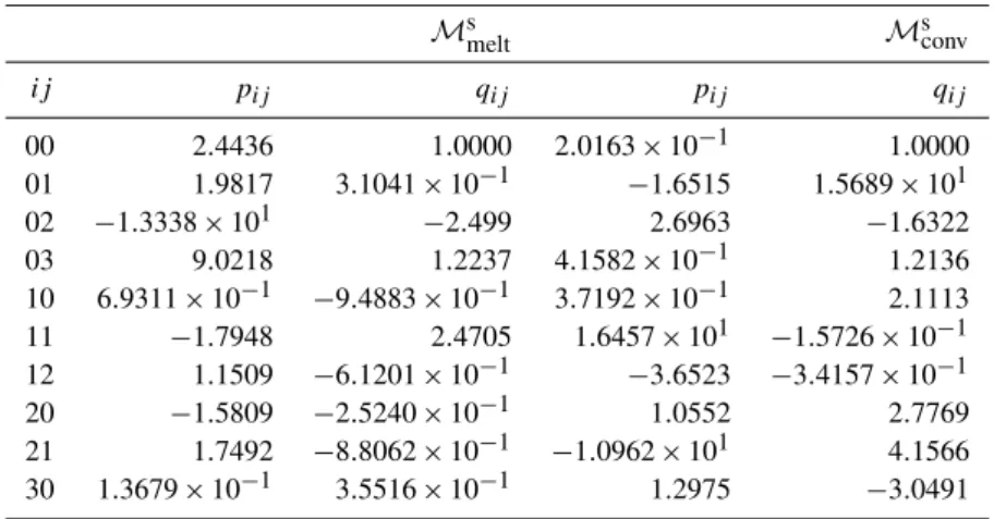 Table 1. The coefficients used within the Pade-type rational function (Eq. 34) for the melting integral and the conversion coefficient
