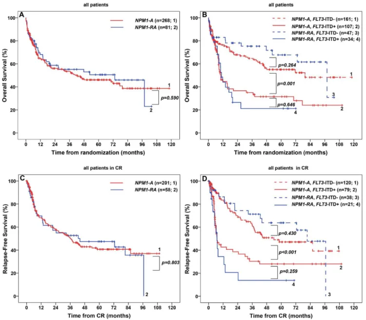 Figure 1. Overall Survival (OS) and Relapse-Free Survival (RFS) in 349 patients with cytogenetically normal acute myeloid leukemia and NPM1 mutation treated in the AMLCG99 study