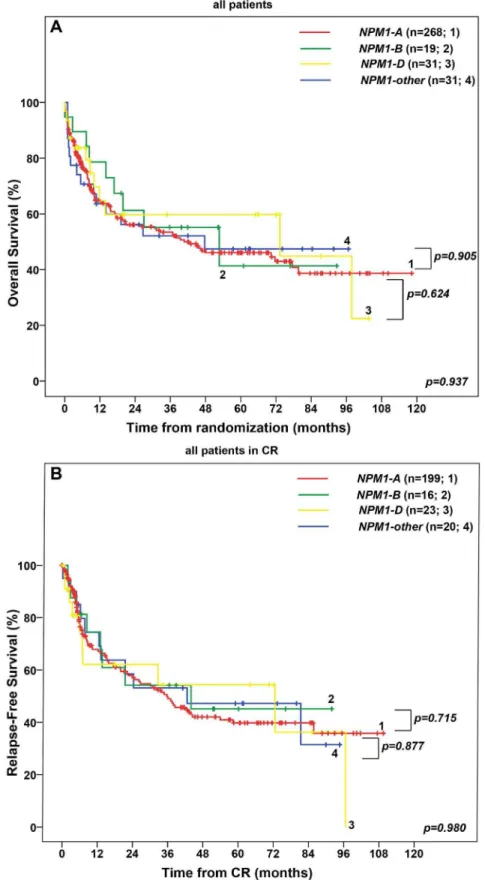 Figure 2. Overall Survival (OS) and Relapse-Free Survival (RFS) in 349 patients with cytogenetically normal acute myeloid leukemia and NPM1 mutation treated in the AMLCG99 study