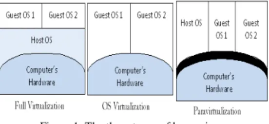 Figure 1. The three types of hypervisors 