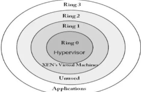 Figure 2. The rings of x86 architecture and the way they are used by XEN 