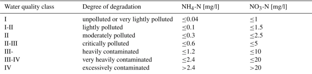 Table 1. Water quality classes for surface water bodies according to LAWA (1998) and their thresholds for NH 4 -N and NO 3 -N.