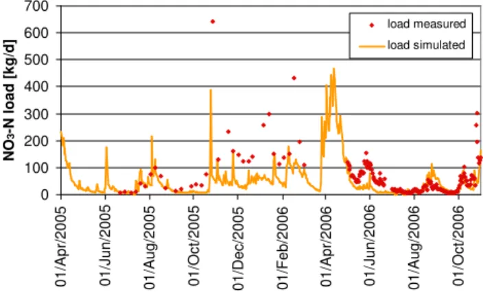 Fig. 3. Measured and modelled daily discharge at the Kielstau catchment outlet, gauge Soltfeld, during calibration period  Novem-ber 1989–OctoNovem-ber 1999 (Nash-Sutcliffe index is 0.73; coefficient of correlation is 0.86).