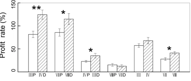 Figure 4.   Cost-benefit analysis.  The profit rate of ramets and fragment were calculated based on formula (1) and formula (2) separately