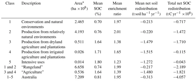 Table 1. Calculation of soil organic carbon net (1950s–1990) redistribution and its proportion for land use classes across Australia.