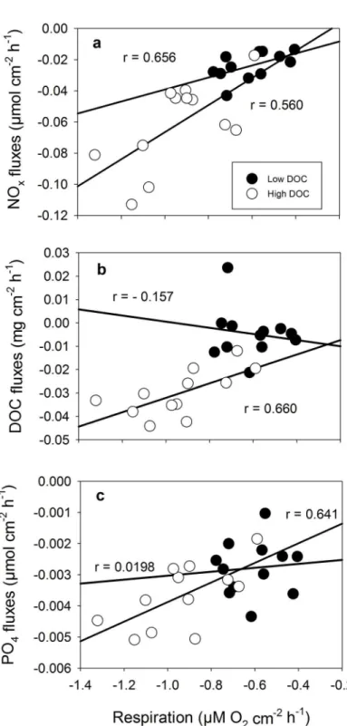 Fig 6. Correlation of response variables in for different DOC concentrations of Halimeda opuntia