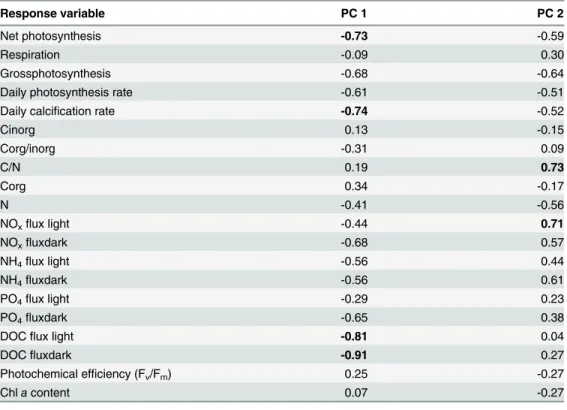 Table 2. Factor loadings of principal components (PC) 1 (28.62% total variance) and PC 2 (20.51%
