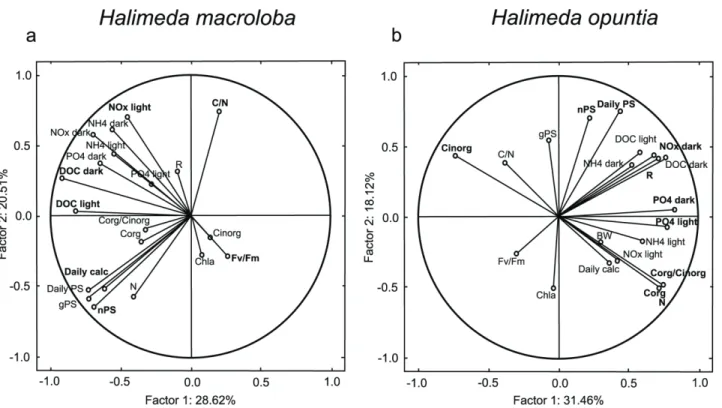 Fig 7. Principal components (PC) 1 and PC 2 of Halimeda macroloba (a) and H. opuntia (b) for all response variable measured