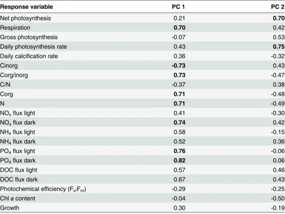 Table 3. Factor loadings of principal components (PC) 1 (31.46% of total variance) and PC 2 (18.12%