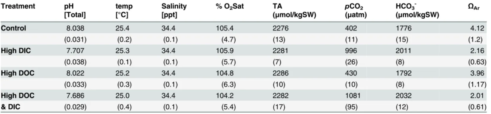 Table 1. Carbonate system parameters. Values calculated using CO2Calc with total alkalinity and pH tot as input parameters.