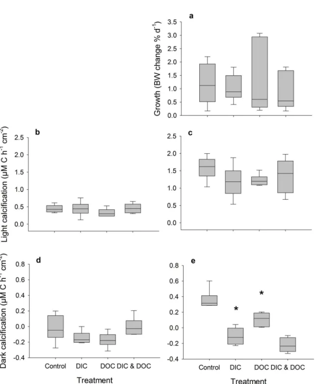 Fig 1. Growth parameters as treatment response after experimental duration of 16 d. Treatments were controls (ambient DIC and DOC), DIC (high DIC and ambient DOC), DOC (ambient DIC and high DOC) and DIC &amp;DOC