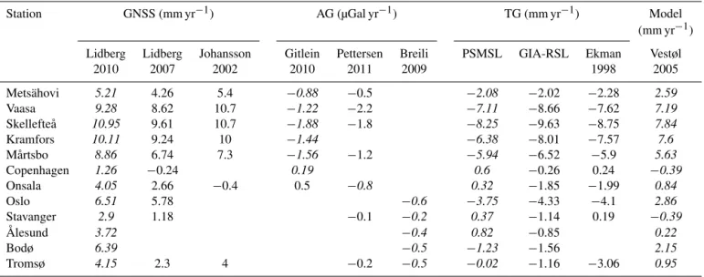 Table 1. Trend estimates of all techniques and different sources for the selected sites (see Fig