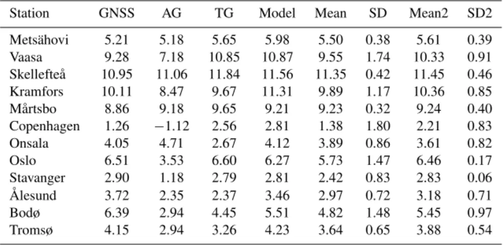 Table 3. Comparison of uplift trends for different techniques. AG is absolute gravity converted using formula (1), TG is tide gauge and Model represents the NKG2005LU uplift model values converted to the absolute uplift values using Eq
