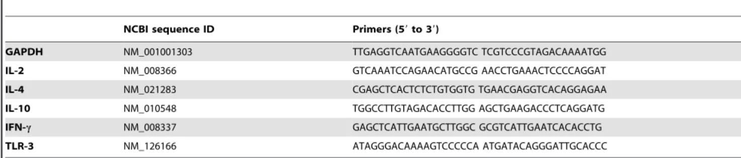 Table 2. Primers used for real-time RT-PCR.