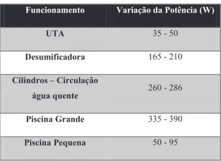 Tabela 11 – Potência dos diversos sistemas de bombas 