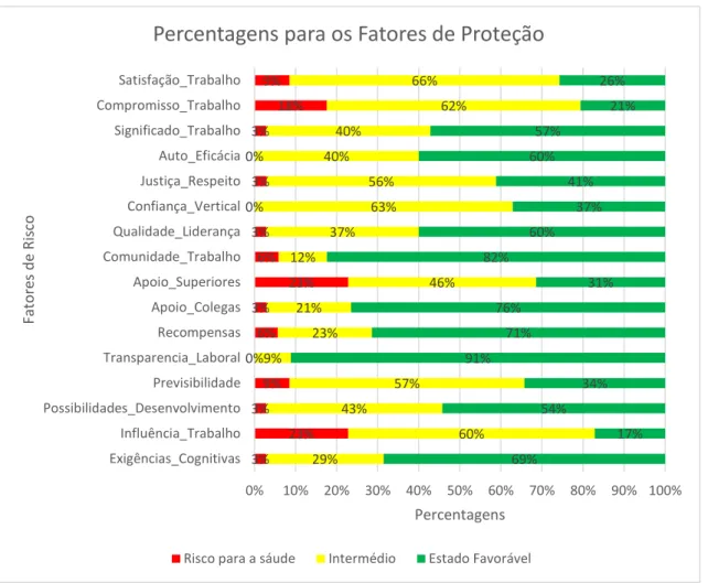 Figura B.2. Resultados por tercis referentes aos Fatores de Proteção, em percentagens 