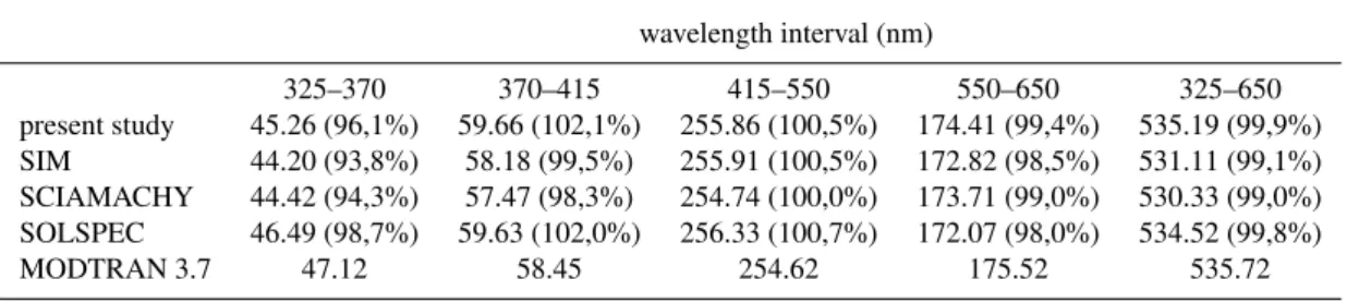 Table 3. Integrated solar irradiance (W/m 2 ) in distinct wavelength intervals. The numbers in the brackets give the solar irradiance relative to MODTRAN 3.7 for dedicated wavelength intervals.