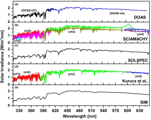 Fig. 3. Inter-comparison of measured solar irradiance spectra (a) for the DOAS measurements at Aire-sur-l’Adour at 32 km, on 9 October 2003; (b) for SCIAMACHY/ENVISAT in channel 1, 2, 3, and 4 using the present ESA SCIAMACHY calibration (upper curves) and 