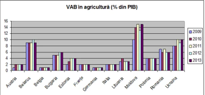 Fig.  4.  Gross  value  added  in  agriculture   Source: Data provided by http://data.worldbank.org  