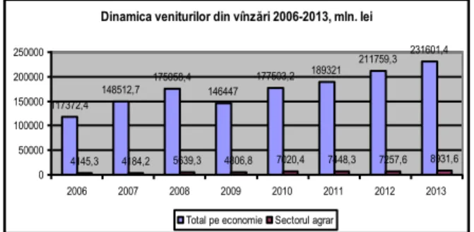 Table  3.  The  evolution  of  sales  revenue  in  the  agricultural sector (mln. lei) 