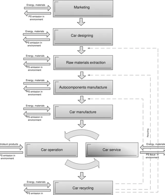 Fig. 1. The block diagram of vehicle life cycle  . 1.  