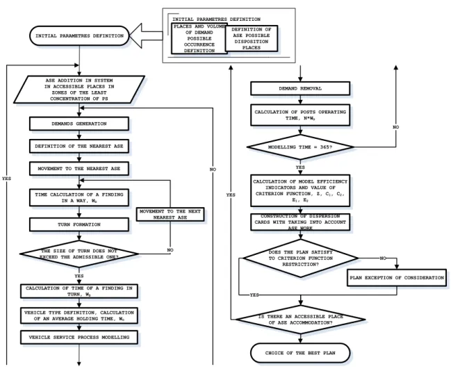 Fig. 2. Algorithm of the car-care enterprises placing model  . 2. 