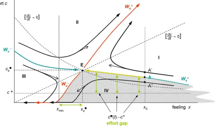 Figure 3. Durable relationships. Under the assumptions of the model, there is a unique effort policy that takes the initial feeling x 0 to the unique equilibrium E