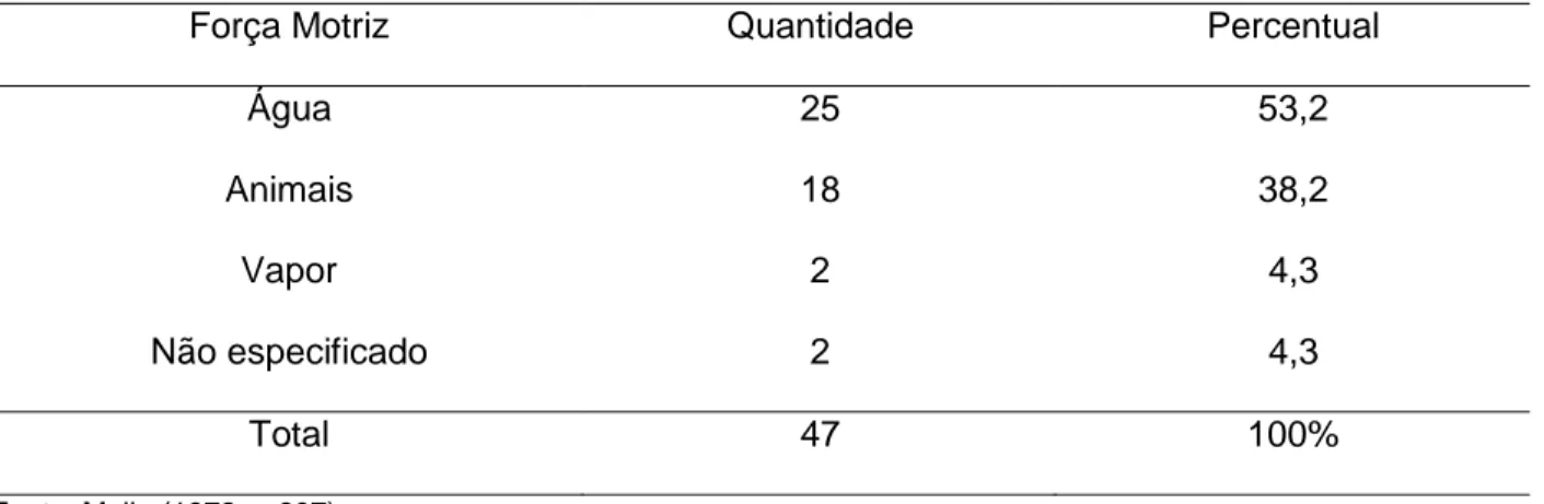 Tabela 1 – Engenhos de açúcar em Jaboatão, Pernambuco, no ano de 1857. 