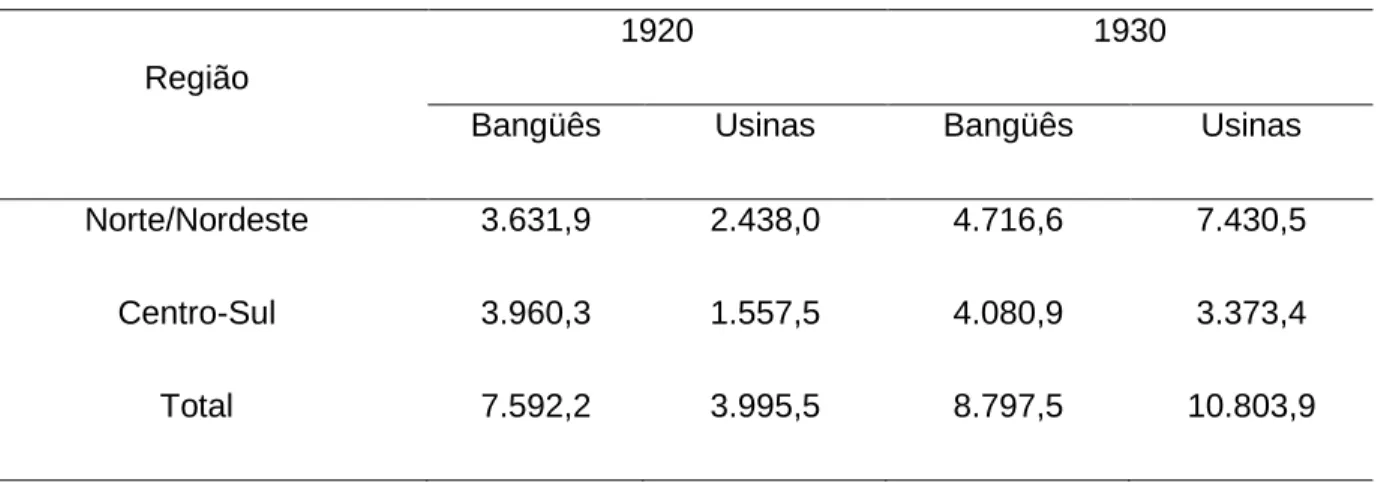 Tabela 2 – Produção de bangüês e usinas na década de 1920 (mil sacos de 60  Kg ). 
