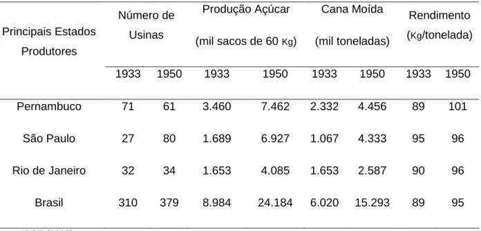 Tabela 3 – Comparação do volume de açúcar produzido em usinas nos anos de 1933 e 1950