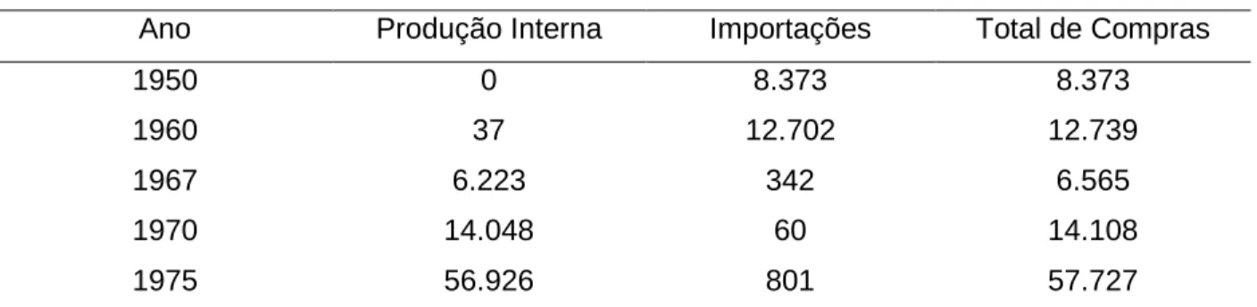 Tabela 4 – Importação e produção interna de tratores no Brasil, de 1950 a 1975. 