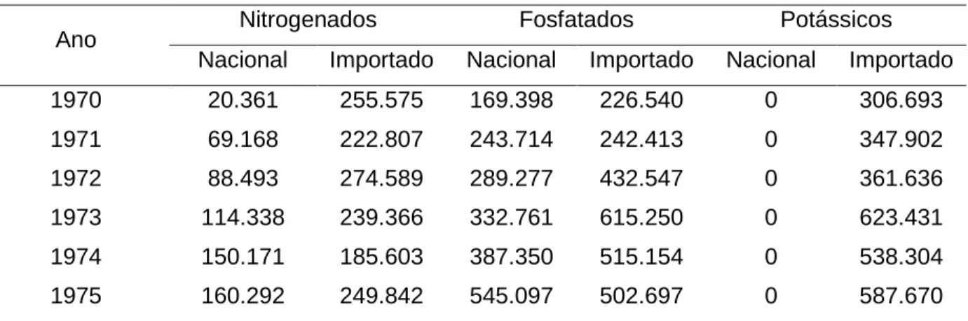 Tabela 5 – Importação e produção nacional de fertilizantes no Brasil, de 1970 a 1975 (toneladas  de nutrientes)