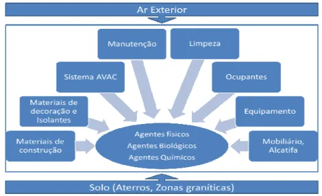 Figura 1 – Fontes de poluentes que influenciam a QAI 