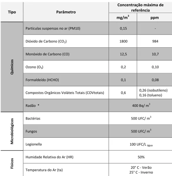 Tabela 7 - Concentrações máximas de referência (MR) de poluentes no interior dos edifícios 