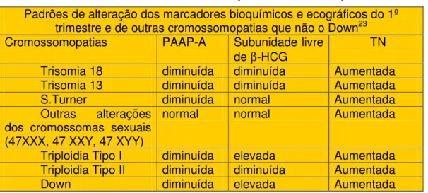 Tabela 15 - Resumo dos marcadores bioquímicos nas aneuploidias       Padrões de alteração dos marcadores bioquímicos e ecográficos do 1º 